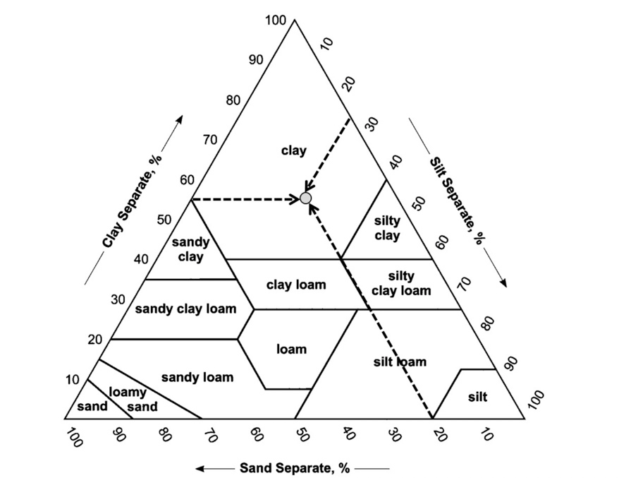 The Soil Texture Triangle